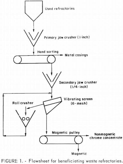 flowsheet-of-beneficiating-waste-refractories