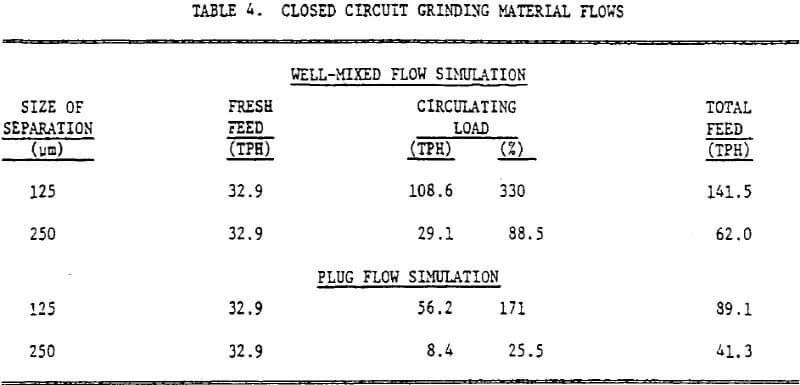 grinding-mills-using-simulation-closed-circuit