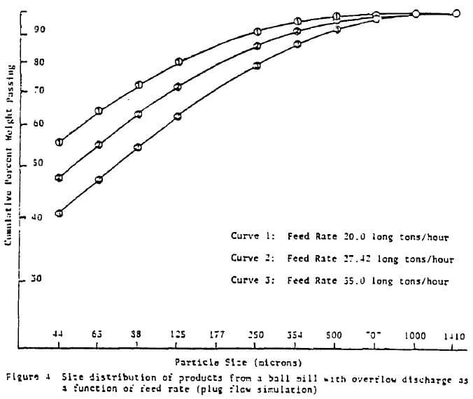 grinding-mills-using-simulation-curve-feed