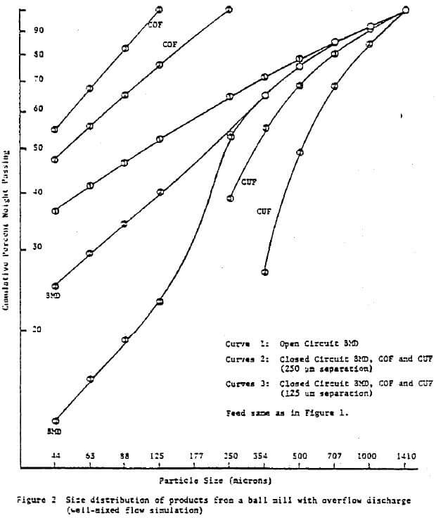 grinding-mills-using-simulation-size-distribution-2