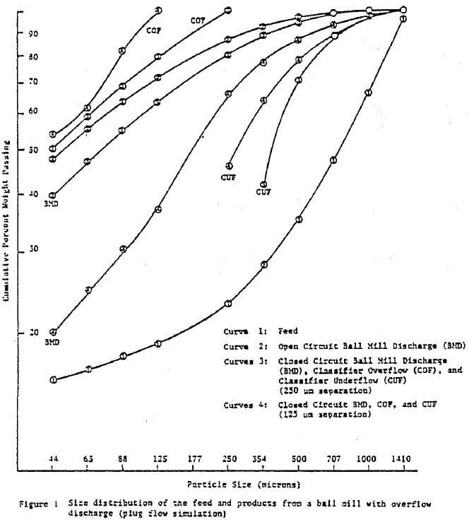 grinding-mills-using-simulation-size-distribution