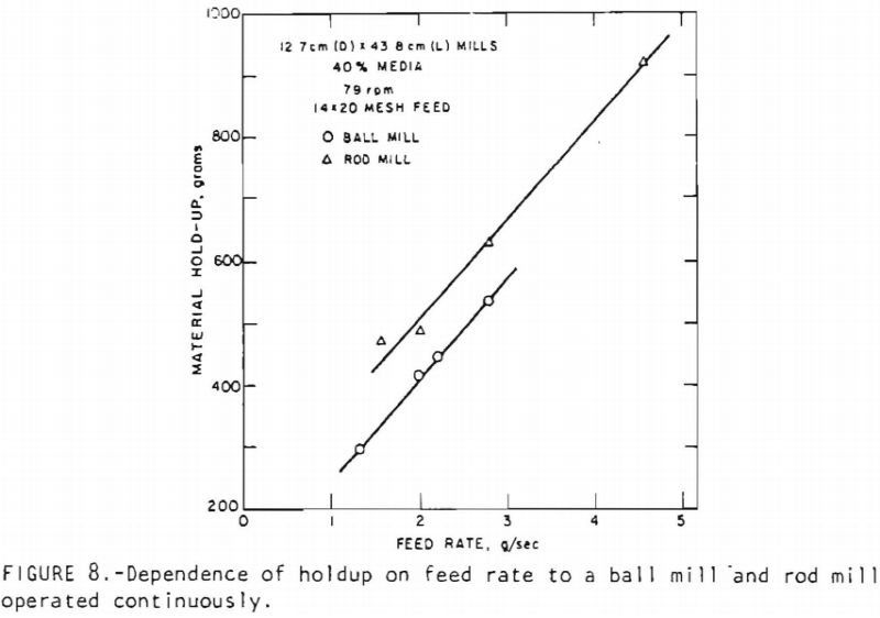 holdup on feed rate