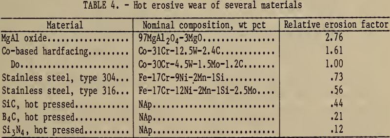 hot-erosion-wear-of-several-materials