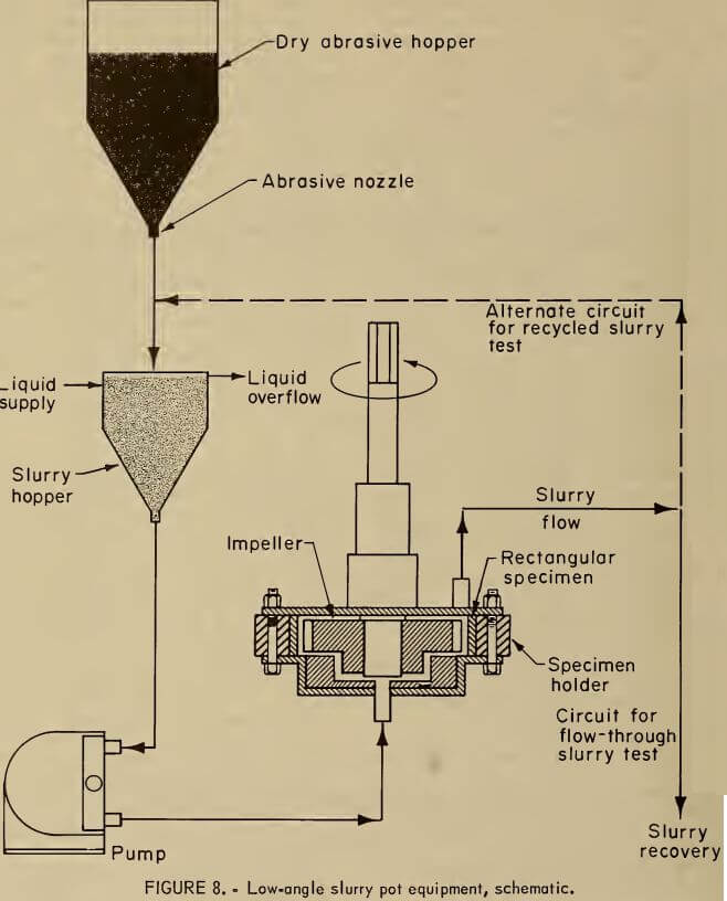 low angle slurry pot equipment