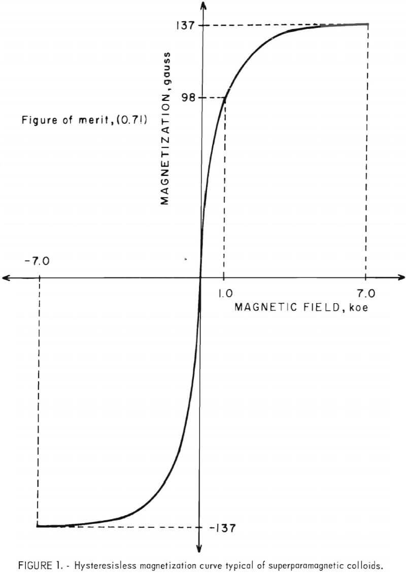 magnetic colloids