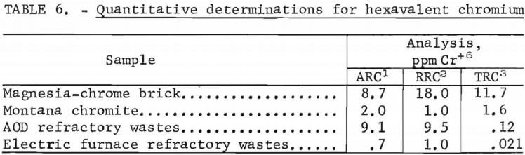 quantitative-determinations-for-hexavalent-chromium