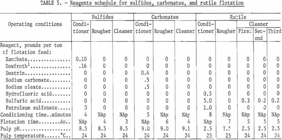 reagents-schedule-for-sulfides-carbonates-and-rutile-flotation