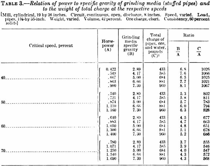 relation of power to specific gravity