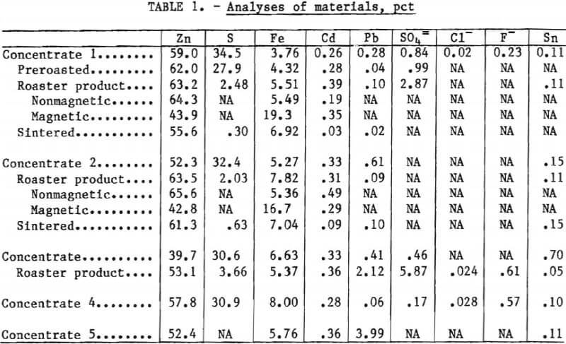 roasting-zinc-concentrate-analyses-of-materials