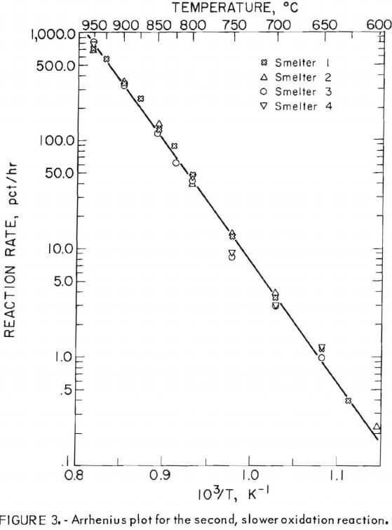 roasting-zinc-concentrate-arrhenius-plot