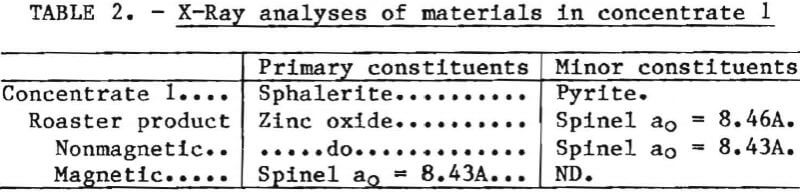 roasting-zinc-concentrate-x-ray-analyses-of-materials