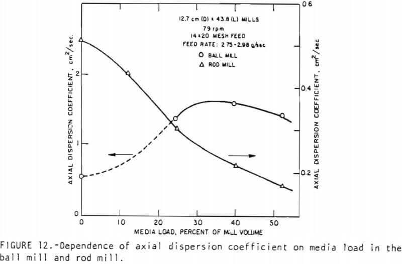 rod-mill-grinding-axial-dispersion-coefficient