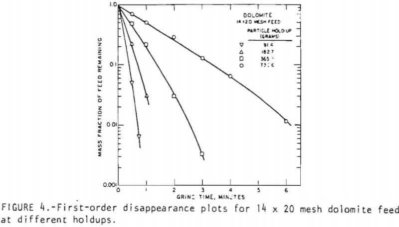rod-mill-grinding-dolomite-feeds-at-different-holdups