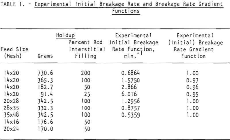 rod-mill-grinding-experimental-initial-breakup-rate-and-breakage-rate-gradients-function