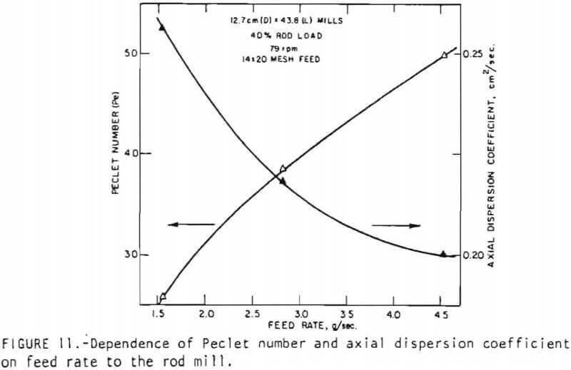 rod-mill-grinding-feed-rate