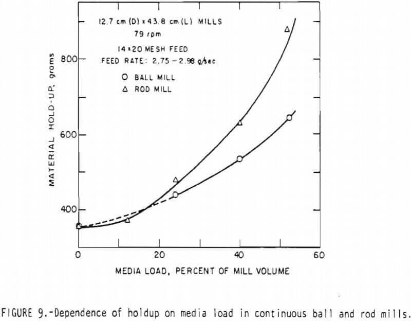 rod-mill-grinding-media-load-in-continuous-ball-mill