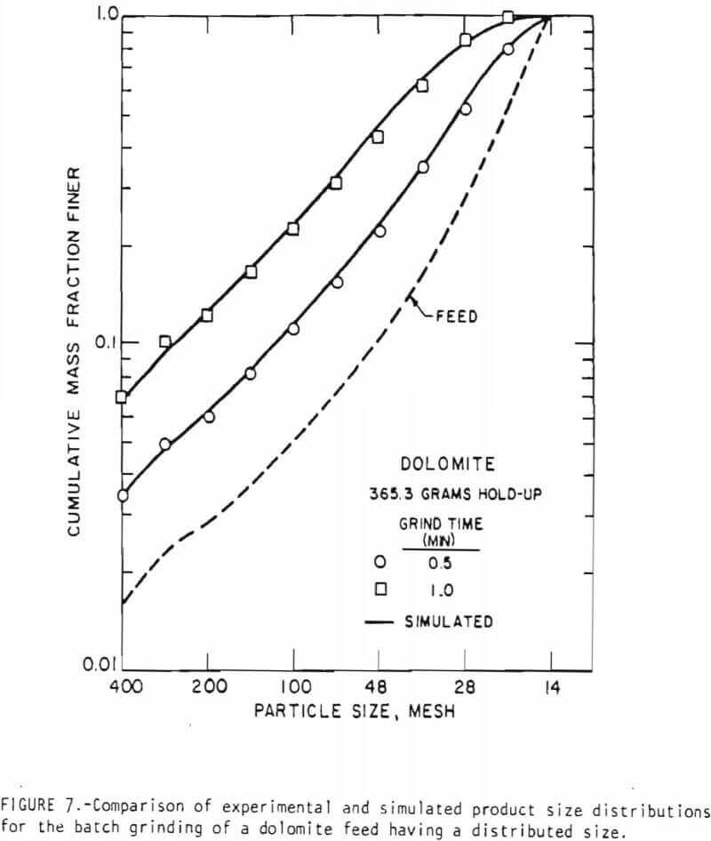 rod-mill-grinding-product-size-distribution