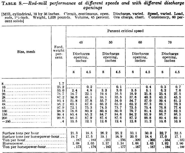 rod-mill-performance-at-different-speeds