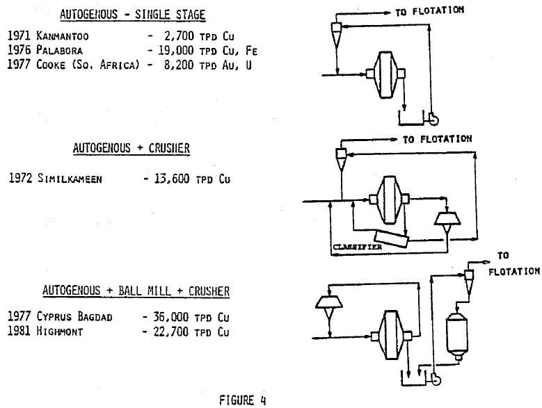 sag-ag-mill-flotation