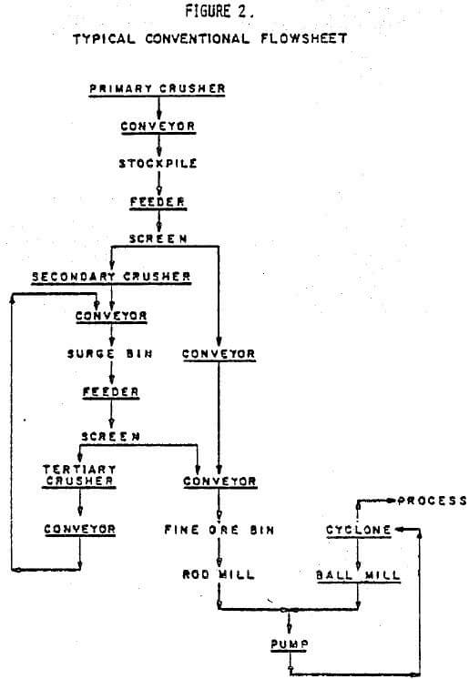 sag-ag-mill-flowsheet