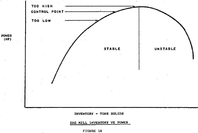 sag-ag-mill-inventory