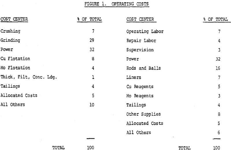 sag-ag-mill-operating-cost