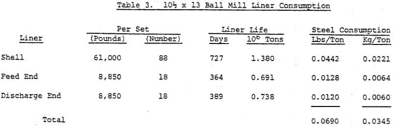 sag-steel-consumption-ball-mill-liner