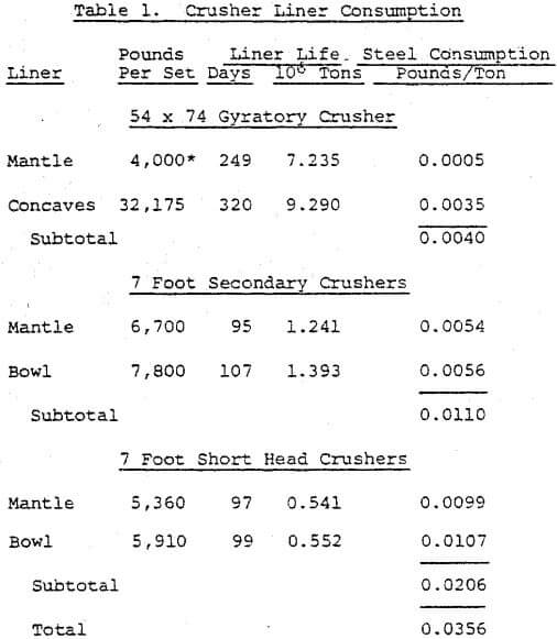 sag-steel-consumption-crusher-liner