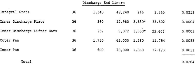 sag-steel-consumption-discharge-end-liners