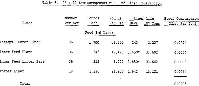 sag-steel-consumption-mill-end-liner-consumption