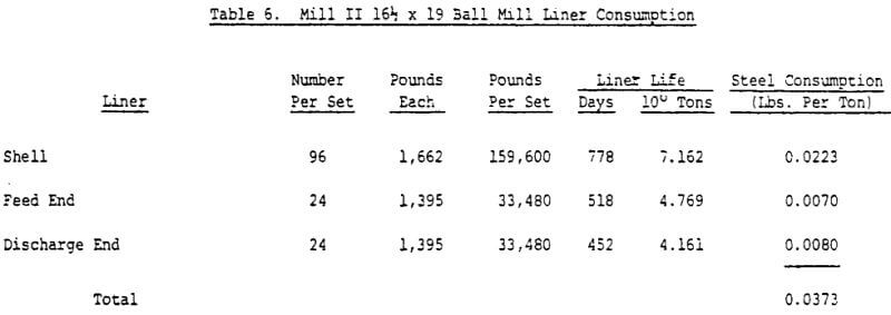 sag-steel-consumption-mill-liner