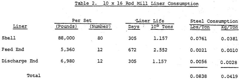 sag-steel-consumption-rod-mill-liner