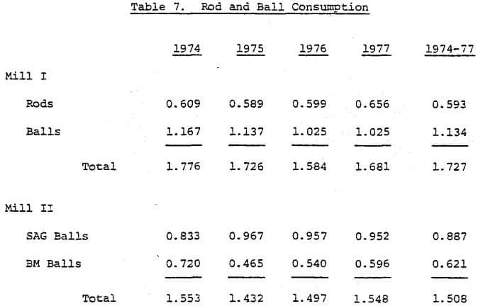 sag-steel-consumption-rod-and-ball