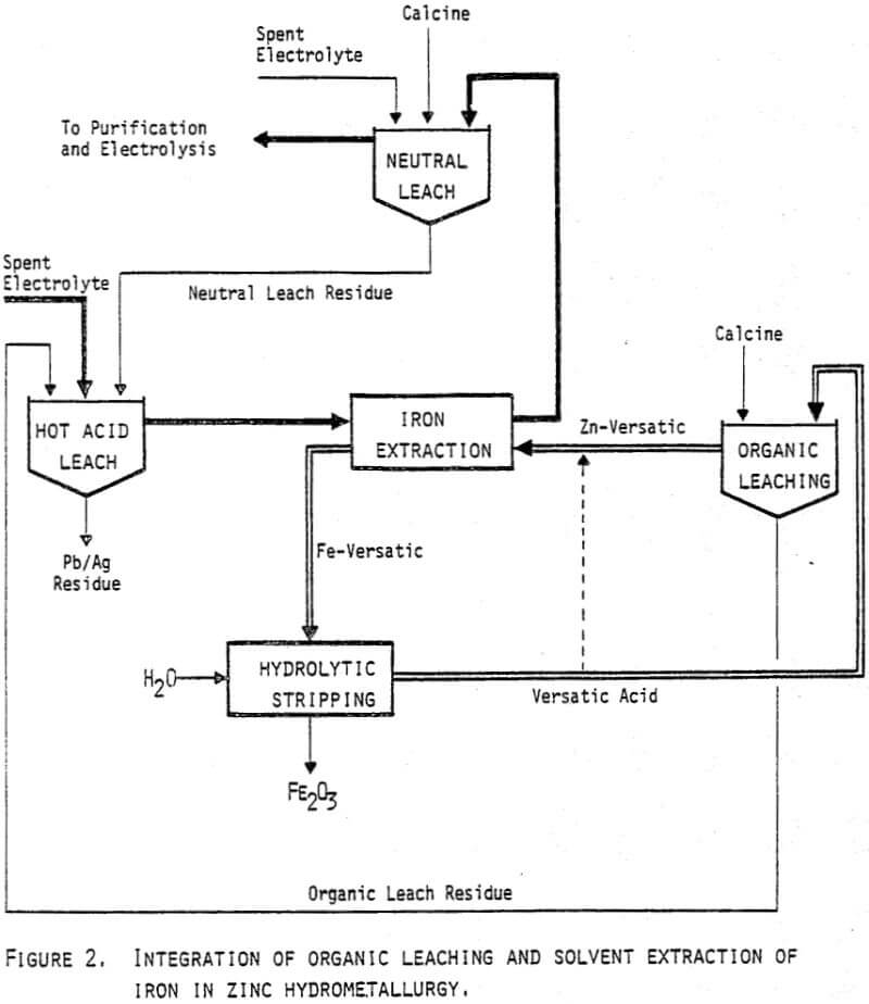 sx-zinc-hydrometallurgy-integration-of-organic-leaching