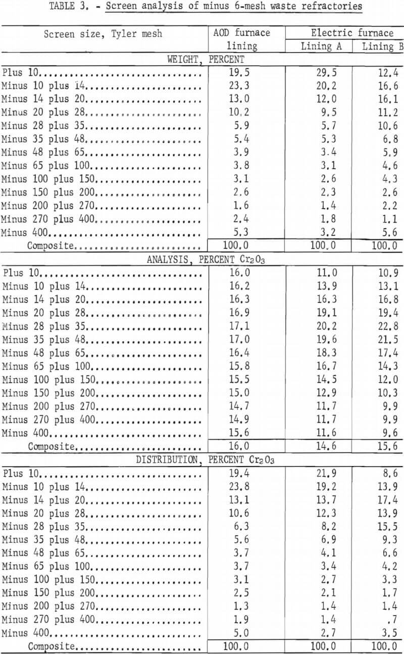 screen-analysis-of-minus-6-mesh-waste-refractories