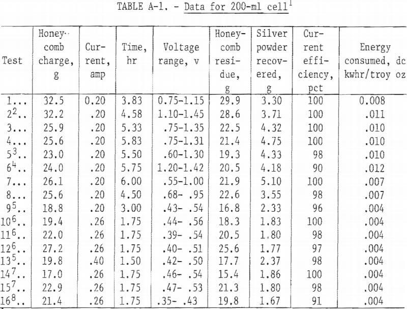 silver-scrap-recovery-data