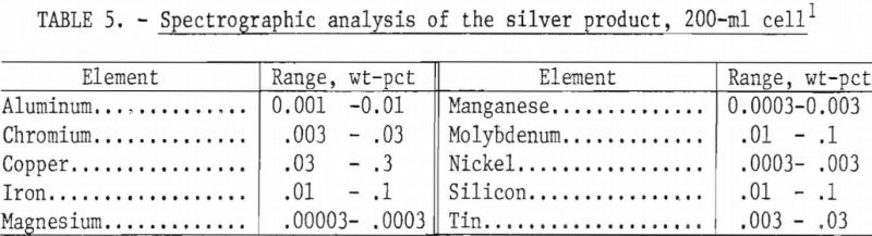 silver-scrap-recovery-spectrographic-analysis