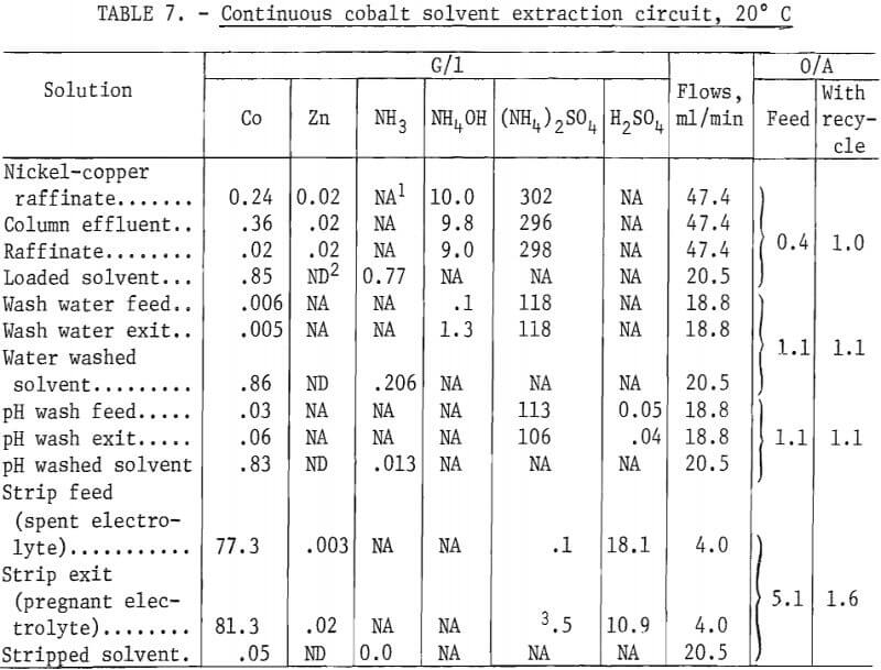 solvent-extraction-cobalt-circuit