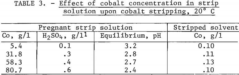 solvent-extraction-cobalt-concentration