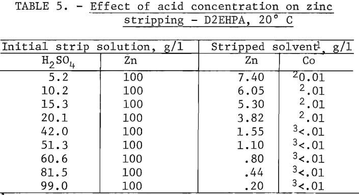 solvent-extraction-cobalt-effect-of-acid-concentration