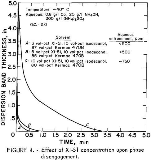 solvent-extraction-cobalt-effect-of-concentration