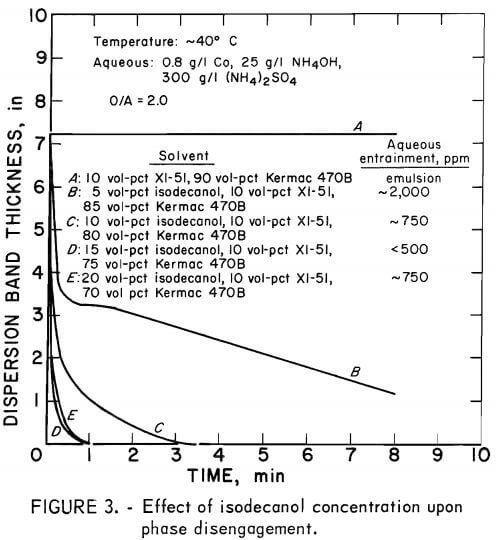 solvent-extraction-cobalt-effect-of-isodecanol-concentration