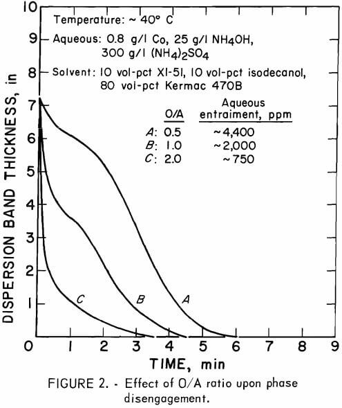 solvent-extraction-cobalt-effect-of-o-a