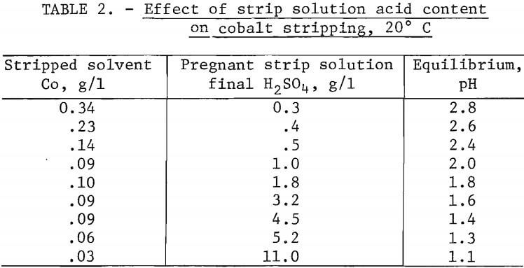 solvent-extraction-cobalt-effect-of-strip-solution