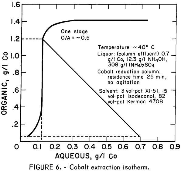 solvent-extraction-cobalt-isotherm