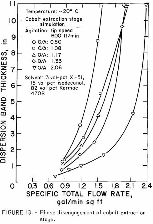 solvent-extraction-cobalt-phase-disengagement