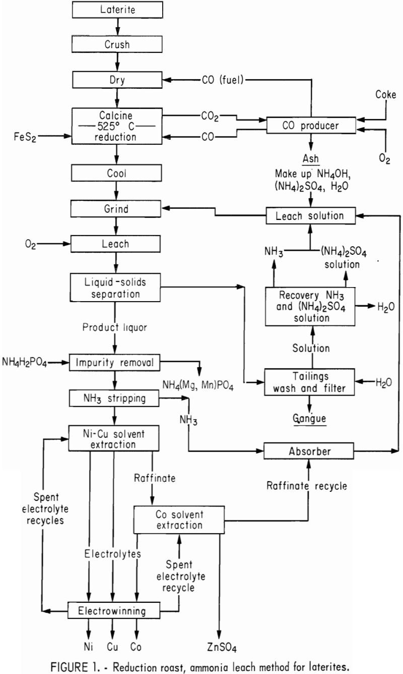 solvent-extraction-cobalt-reduction-roast