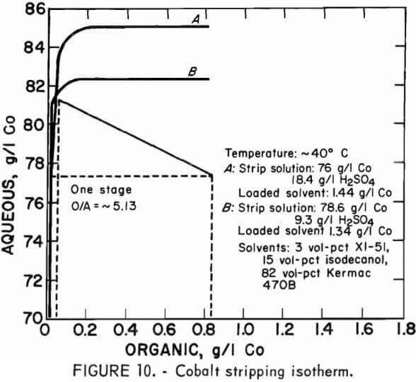 solvent-extraction-cobalt-stripping-isotherm