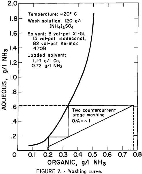 solvent-extraction-cobalt-washing-curve