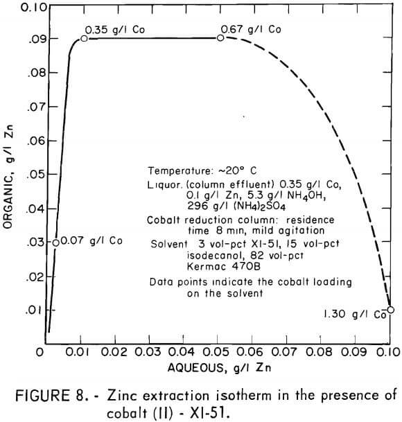 solvent-extraction-cobalt-zinc-extraction-isotherm